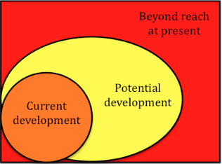 Vygotsky Theory Of Cognitive Development Chart