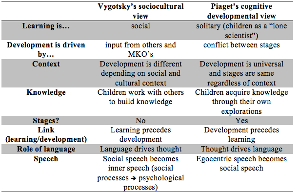 Developmental Theories Comparison Chart